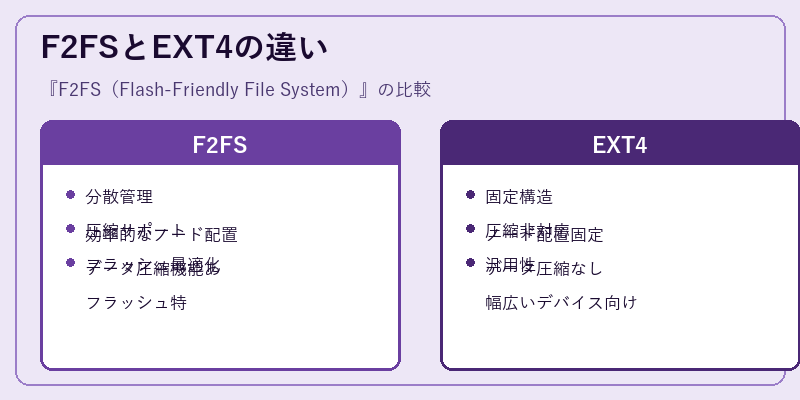 F2FSとEXT4の違い