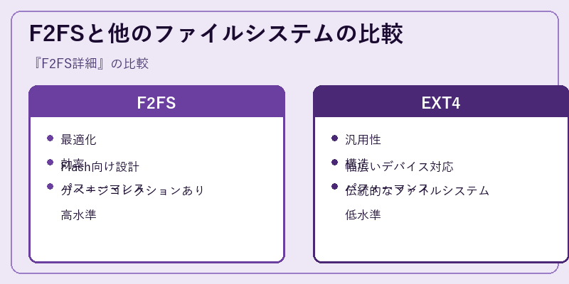 F2FSと他のファイルシステムの比較