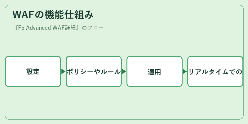WAFの機能仕組み