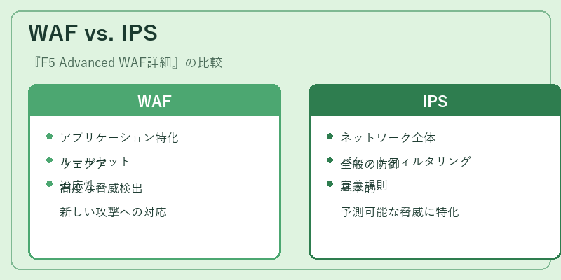 WAF vs. IPS