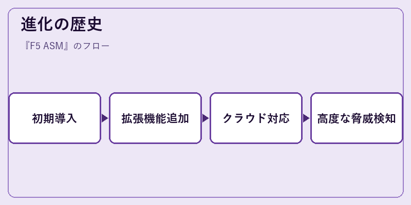 進化の歴史