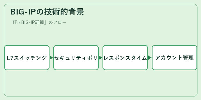 BIG-IPの技術的背景