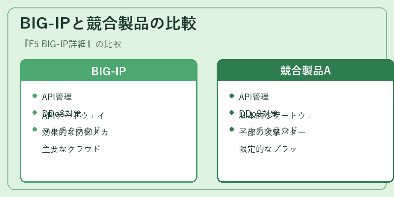 BIG-IPと競合製品の比較