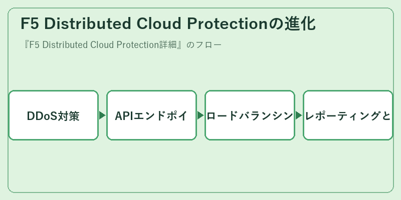 F5 Distributed Cloud Protectionの進化