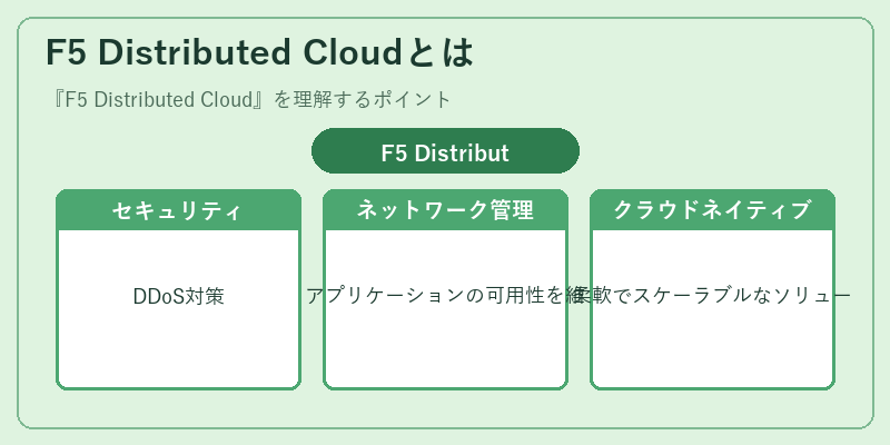 F5 Distributed Cloudとは