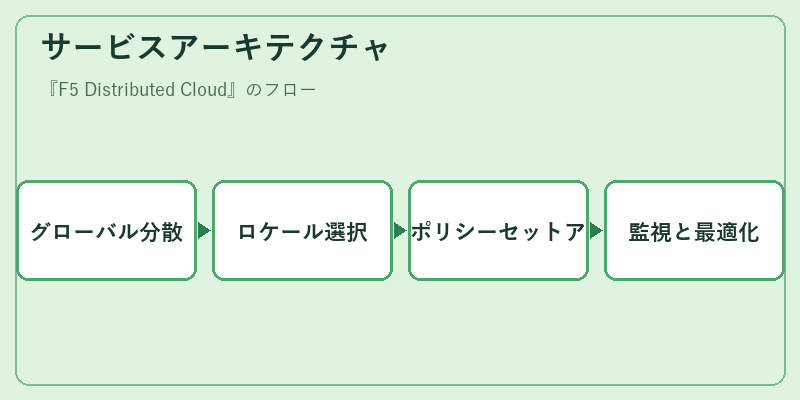サービスアーキテクチャ