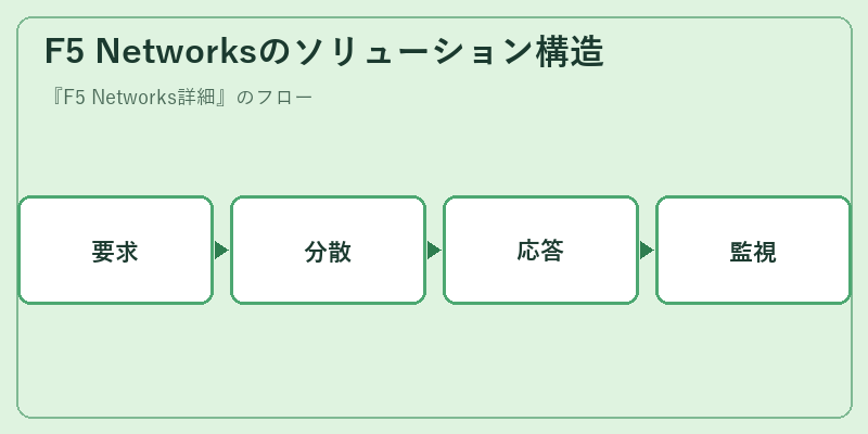 F5 Networksのソリューション構造
