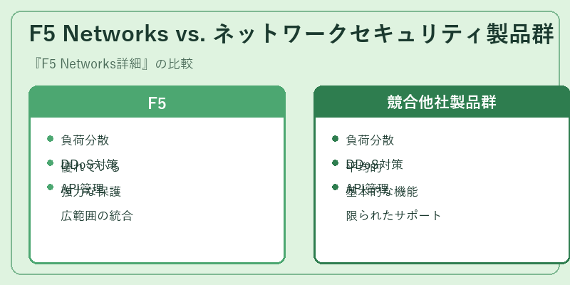 F5 Networks vs. ネットワークセキュリティ製品群