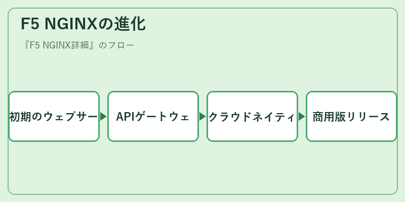 F5 NGINXの進化