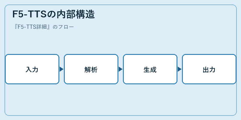 F5-TTSの内部構造