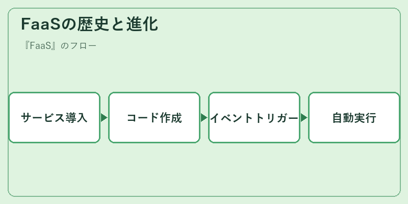 FaaSの歴史と進化