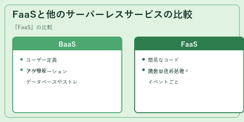 FaaSと他のサーバーレスサービスの比較