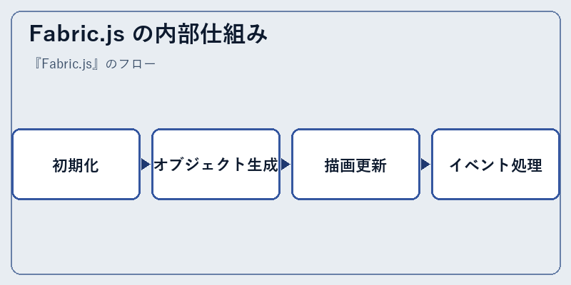 Fabric.js の内部仕組み