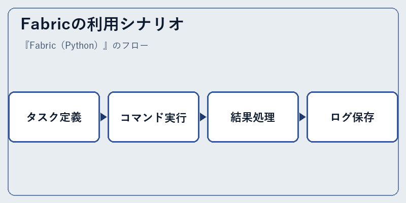 Fabricの利用シナリオ