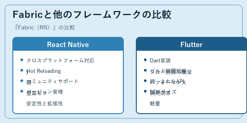 Fabricと他のフレームワークの比較
