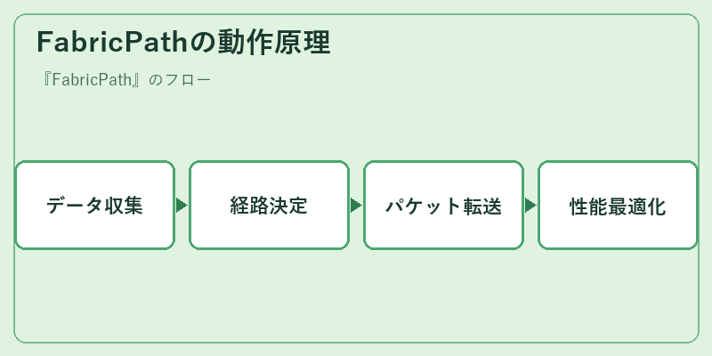 FabricPathの動作原理