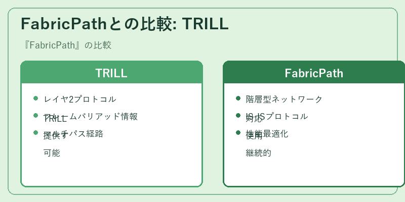 FabricPathとの比較: TRILL