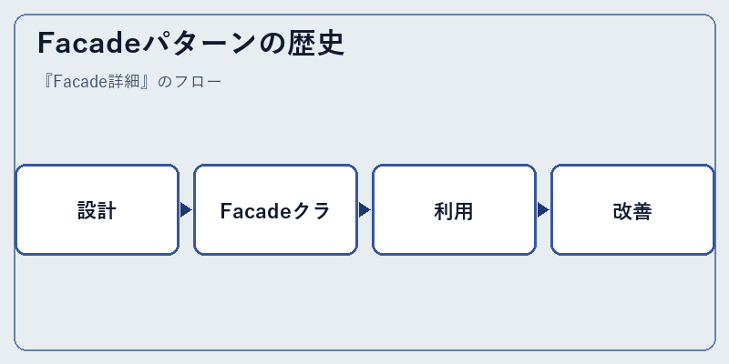 Facadeパターンの歴史