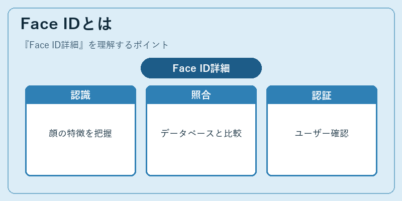 Face IDとは