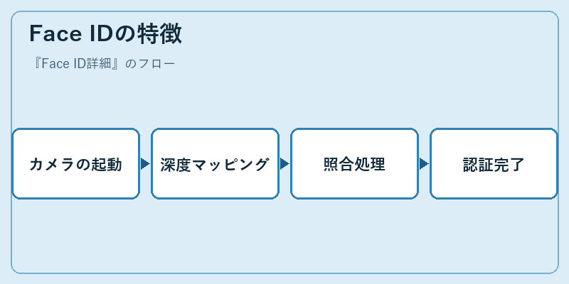 Face IDの特徴