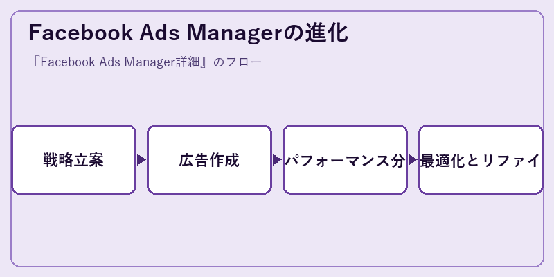Facebook Ads Managerの進化