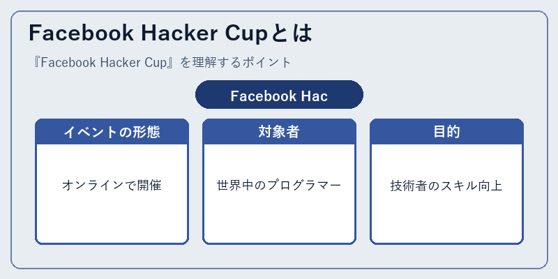 Facebook Hacker Cupとは
