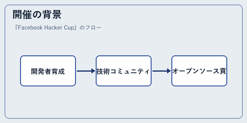 開催の背景