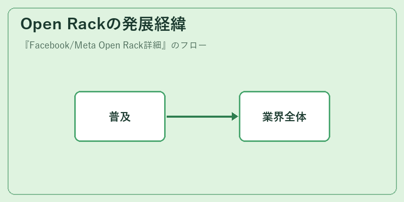 Open Rackの発展経緯