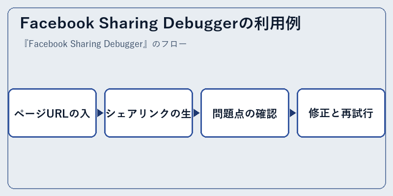 Facebook Sharing Debuggerの利用例