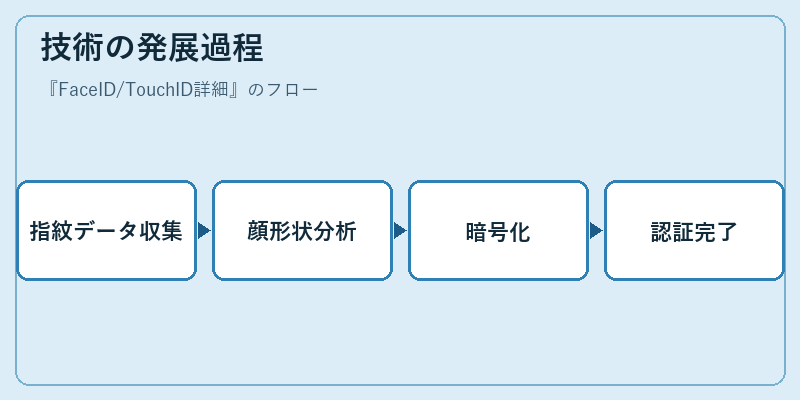 技術の発展過程