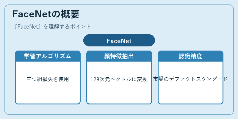 FaceNetの概要