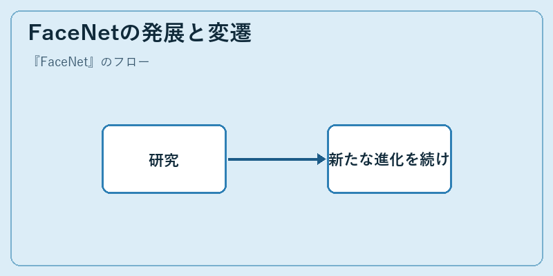 FaceNetの発展と変遷