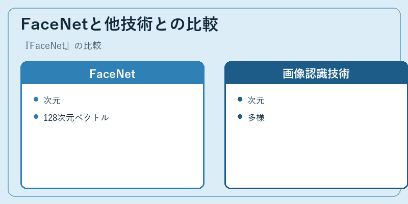 FaceNetと他技術との比較