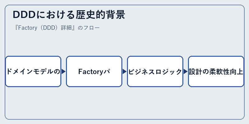 DDDにおける歴史的背景