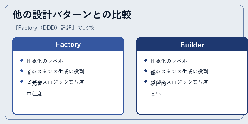他の設計パターンとの比較