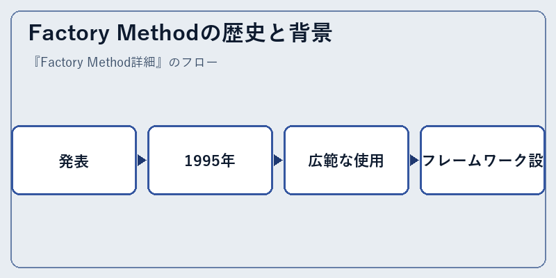 Factory Methodの歴史と背景