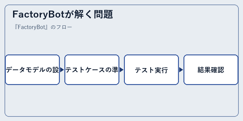 FactoryBotが解く問題