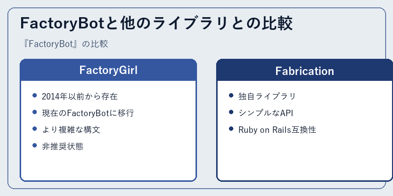 FactoryBotと他のライブラリとの比較