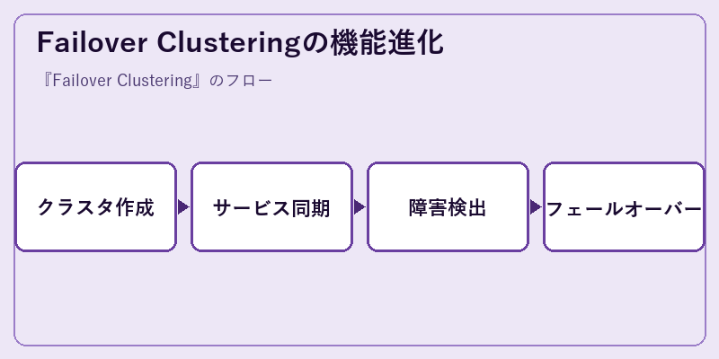 Failover Clusteringの機能進化