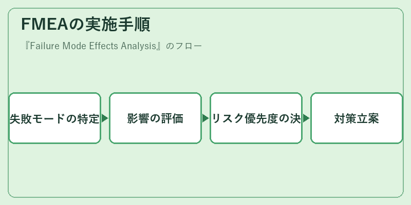 FMEAの実施手順