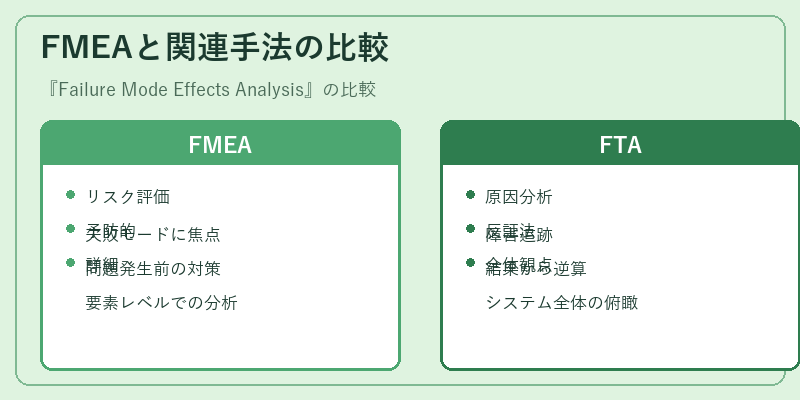 FMEAと関連手法の比較