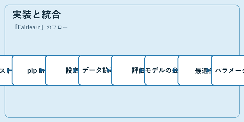 実装と統合
