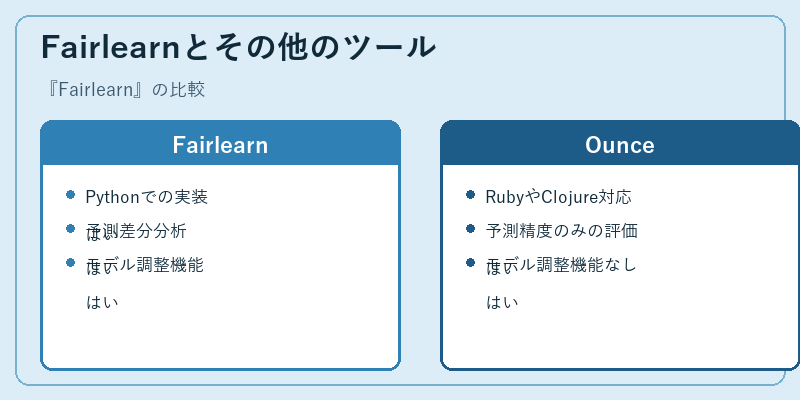 Fairlearnとその他のツール