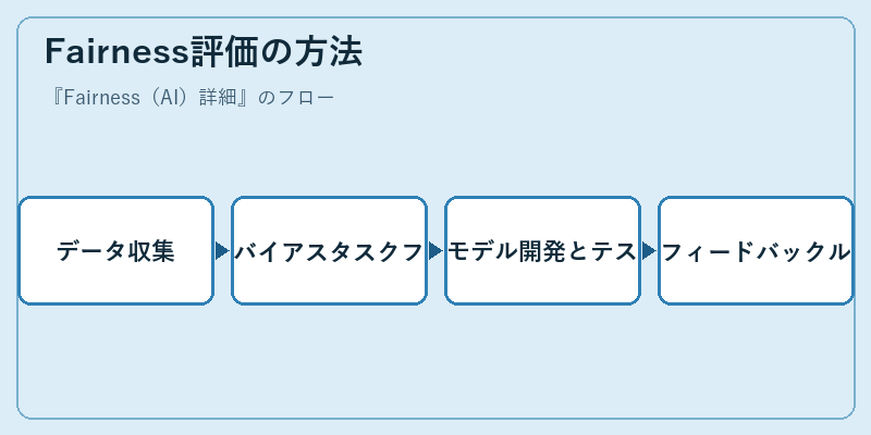 Fairness評価の方法