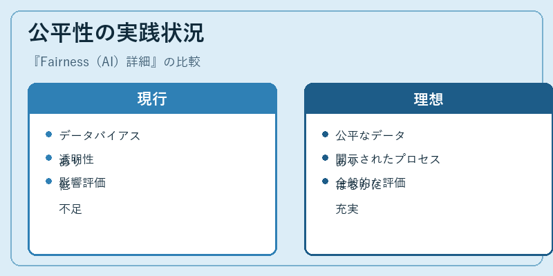 公平性の実践状況