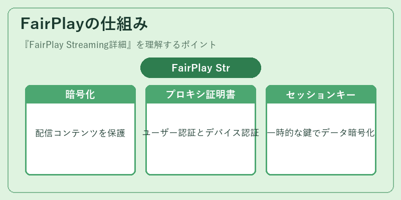 FairPlayの仕組み