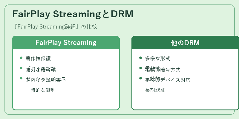 FairPlay StreamingとDRM