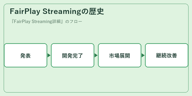 FairPlay Streamingの歴史