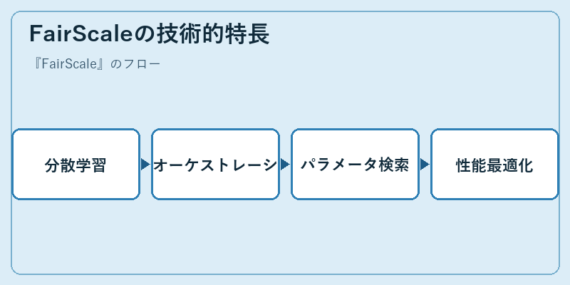 FairScaleの技術的特長