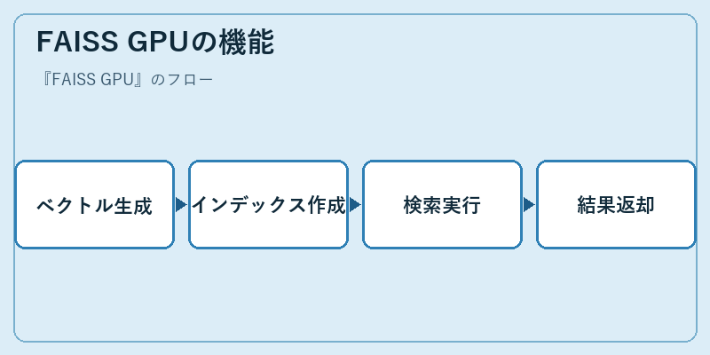 FAISS GPUの機能